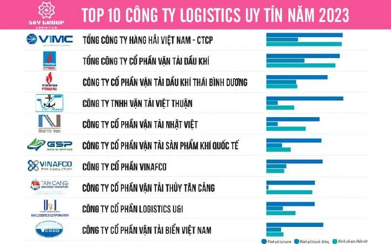 Top 10 Công ty Logistics uy tín năm 2023 được xây dựng dựa trên các nguyên tắc khoa học và khách quan. Các công ty được đánh giá, xếp hạng dựa trên ba tiêu chí chính